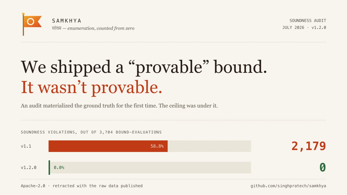 We Shipped a “Provable” Bound. It Wasn’t Provable.